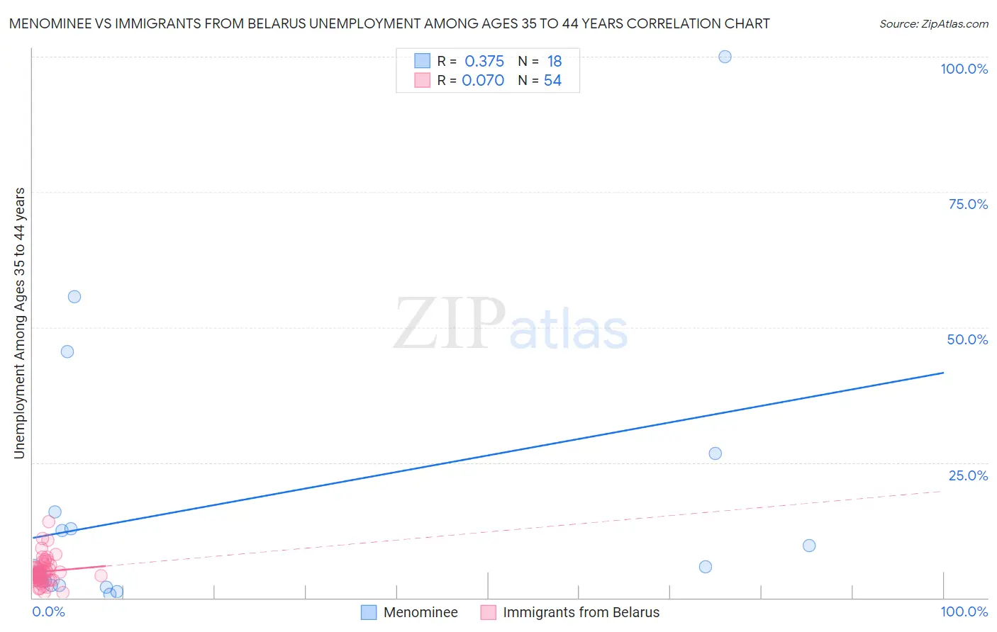 Menominee vs Immigrants from Belarus Unemployment Among Ages 35 to 44 years