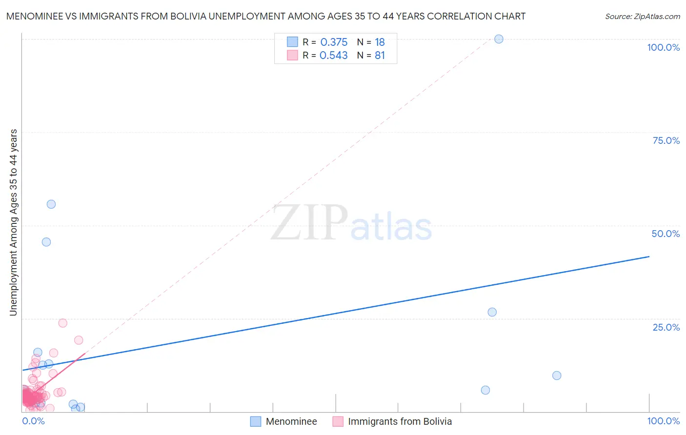 Menominee vs Immigrants from Bolivia Unemployment Among Ages 35 to 44 years