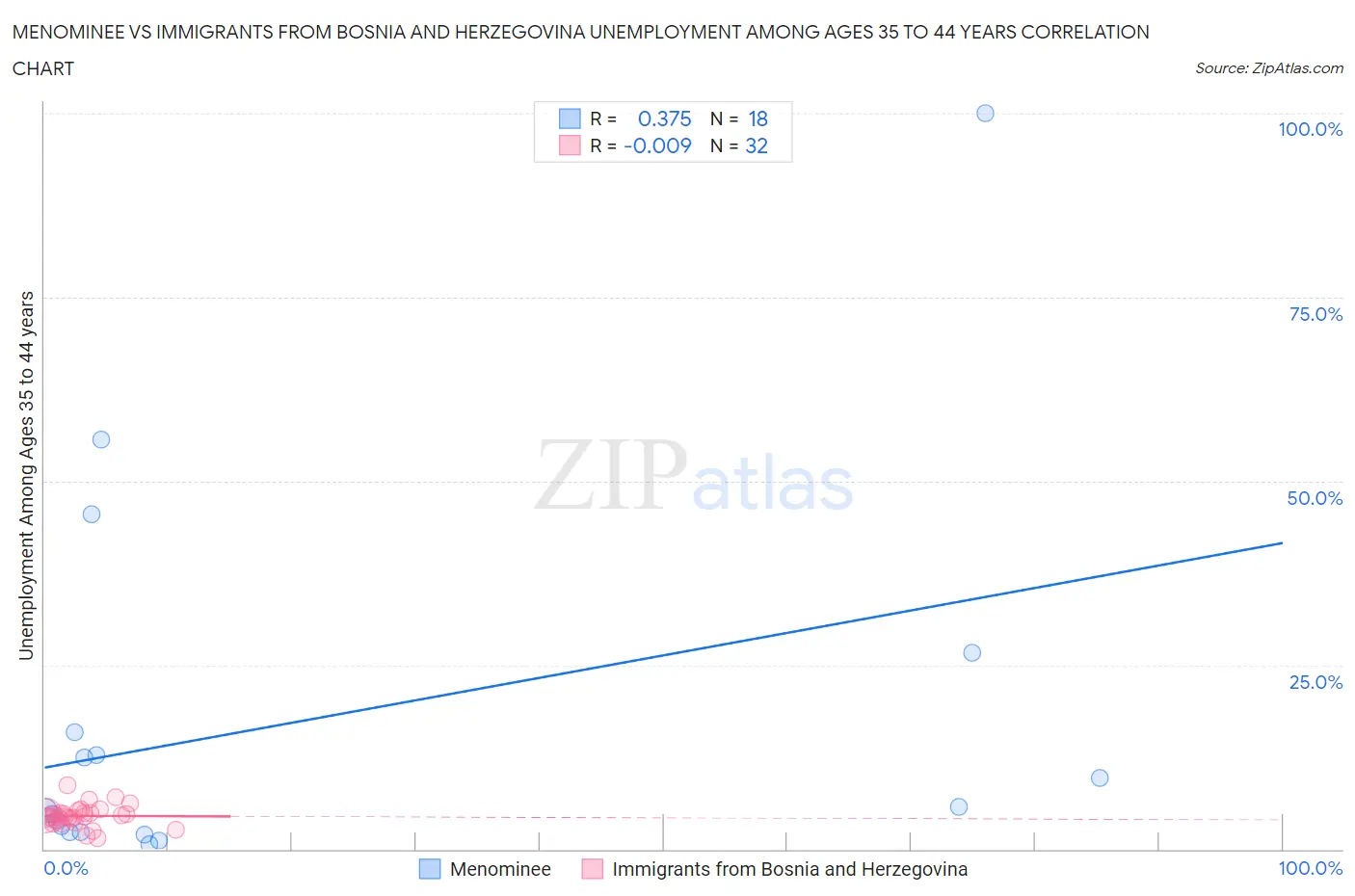 Menominee vs Immigrants from Bosnia and Herzegovina Unemployment Among Ages 35 to 44 years