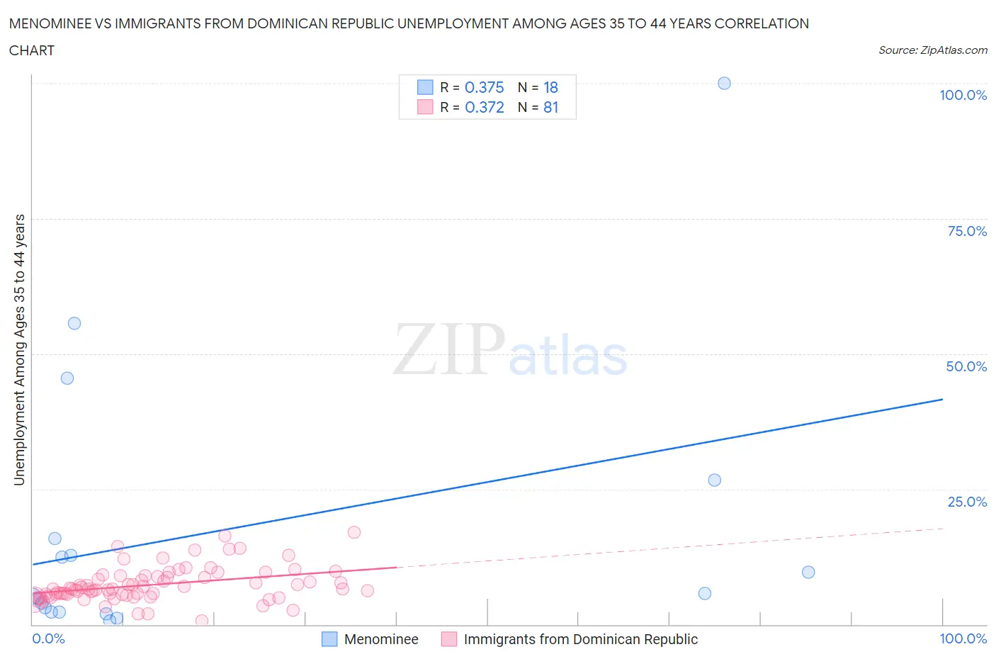 Menominee vs Immigrants from Dominican Republic Unemployment Among Ages 35 to 44 years