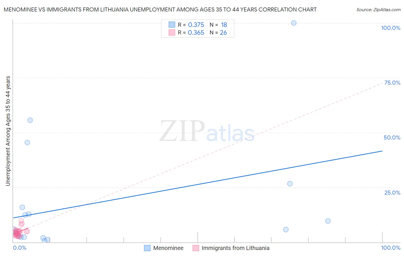 Menominee vs Immigrants from Lithuania Unemployment Among Ages 35 to 44 years