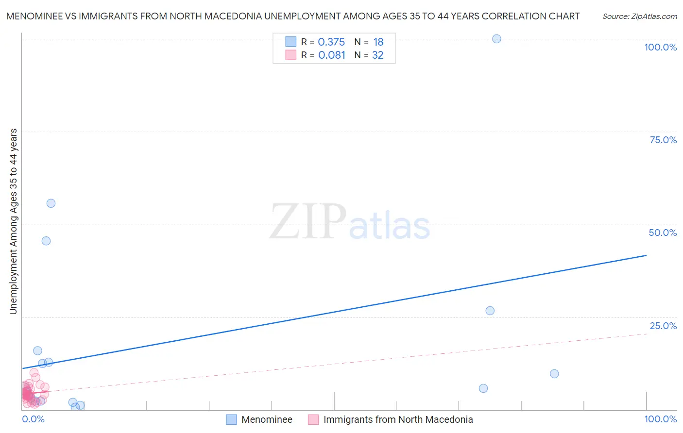 Menominee vs Immigrants from North Macedonia Unemployment Among Ages 35 to 44 years