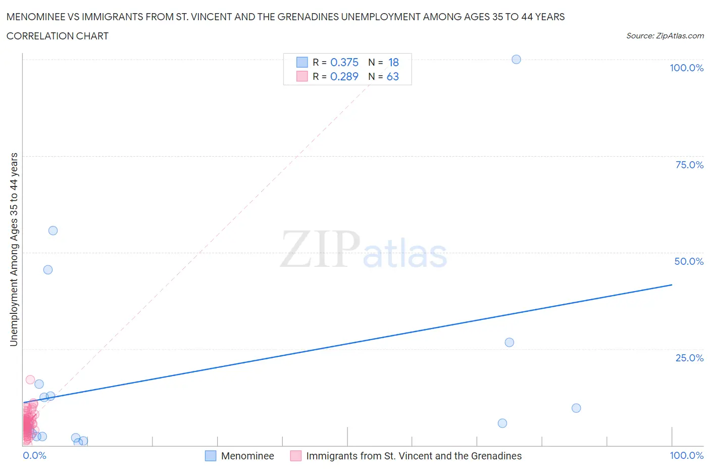 Menominee vs Immigrants from St. Vincent and the Grenadines Unemployment Among Ages 35 to 44 years