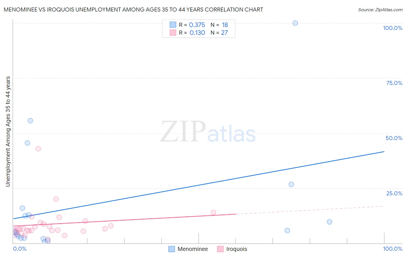 Menominee vs Iroquois Unemployment Among Ages 35 to 44 years