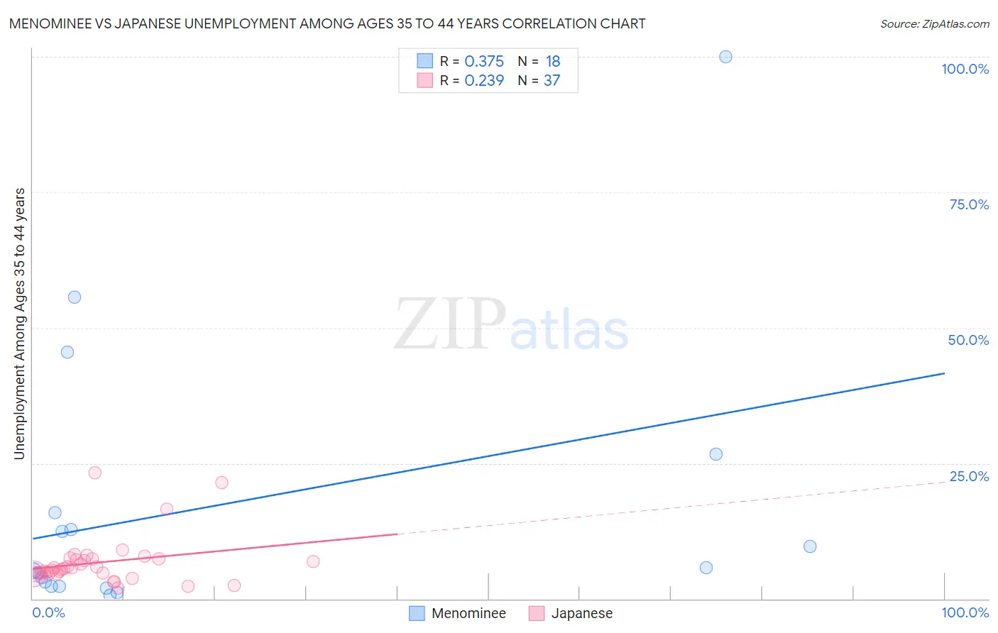 Menominee vs Japanese Unemployment Among Ages 35 to 44 years