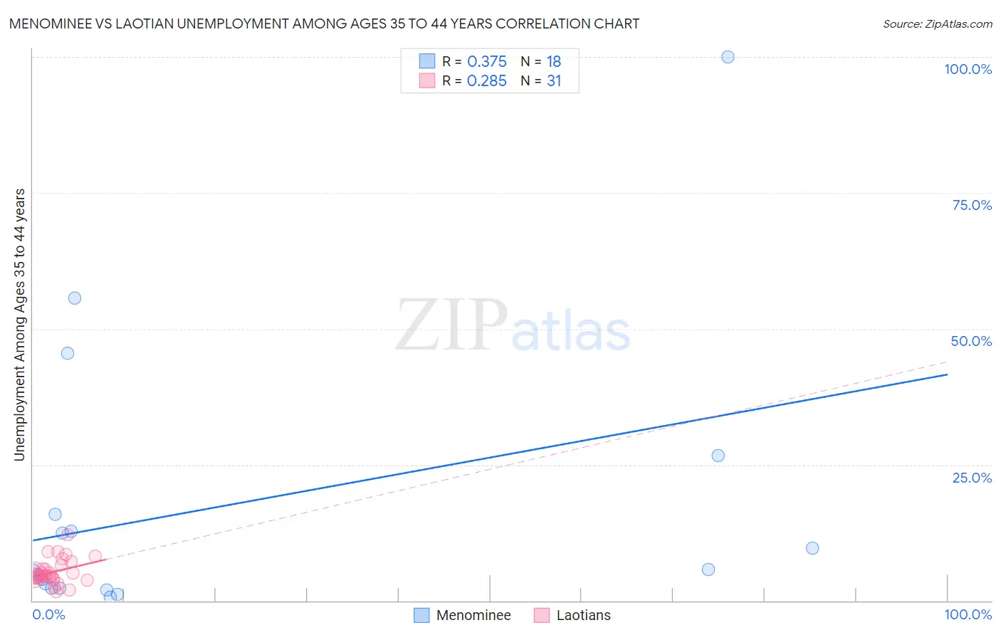 Menominee vs Laotian Unemployment Among Ages 35 to 44 years