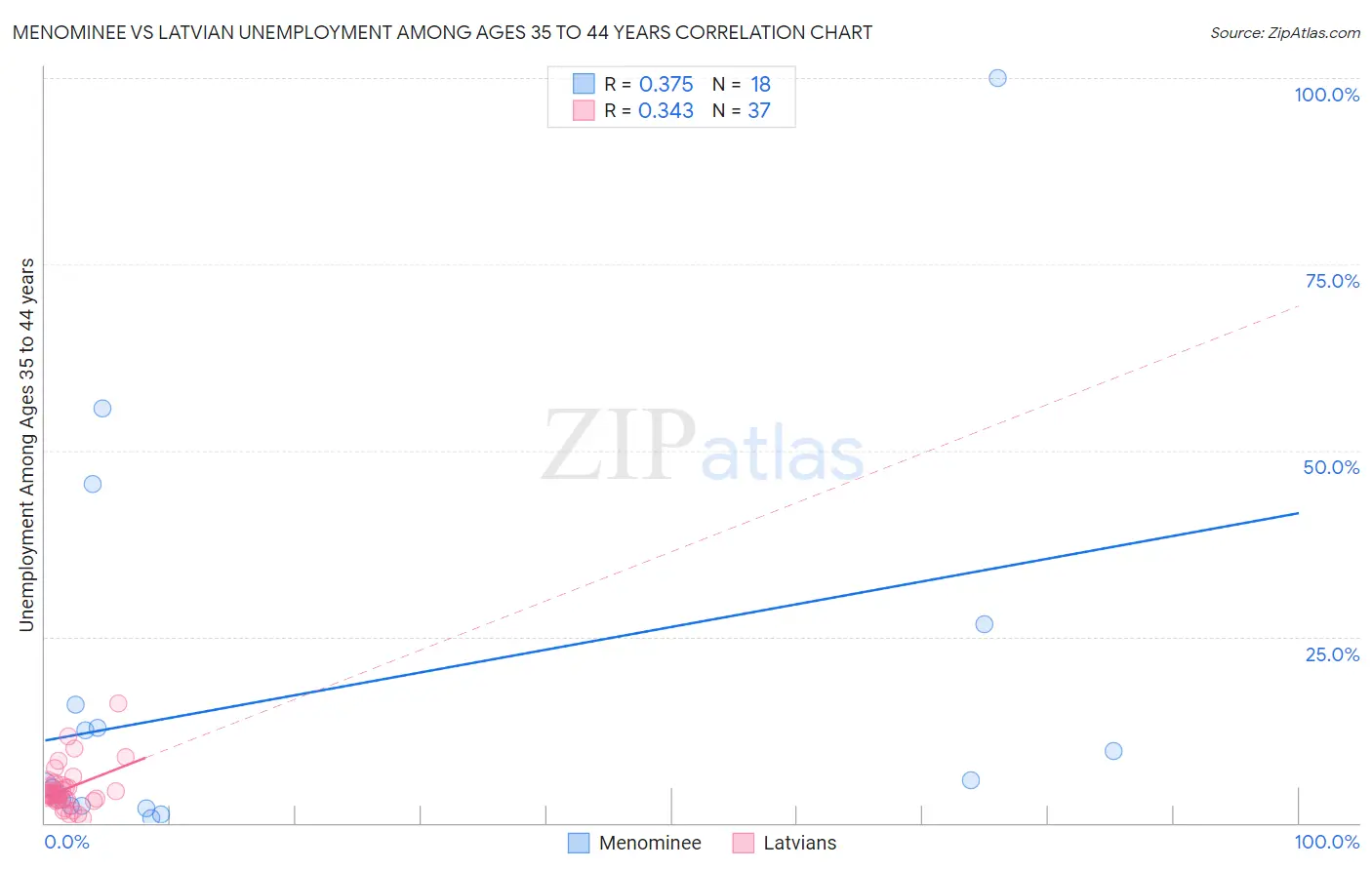 Menominee vs Latvian Unemployment Among Ages 35 to 44 years