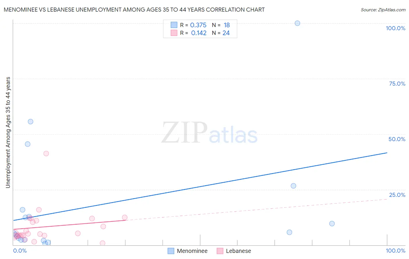 Menominee vs Lebanese Unemployment Among Ages 35 to 44 years