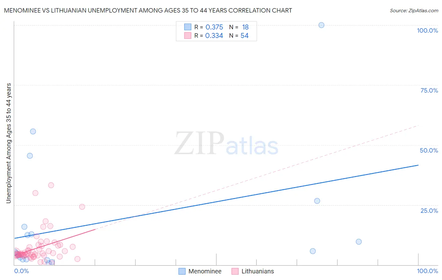 Menominee vs Lithuanian Unemployment Among Ages 35 to 44 years