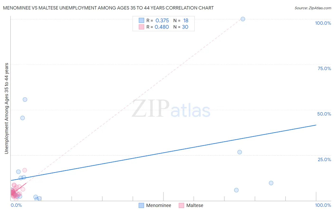 Menominee vs Maltese Unemployment Among Ages 35 to 44 years