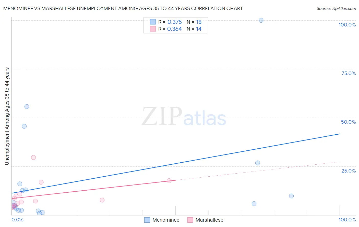 Menominee vs Marshallese Unemployment Among Ages 35 to 44 years