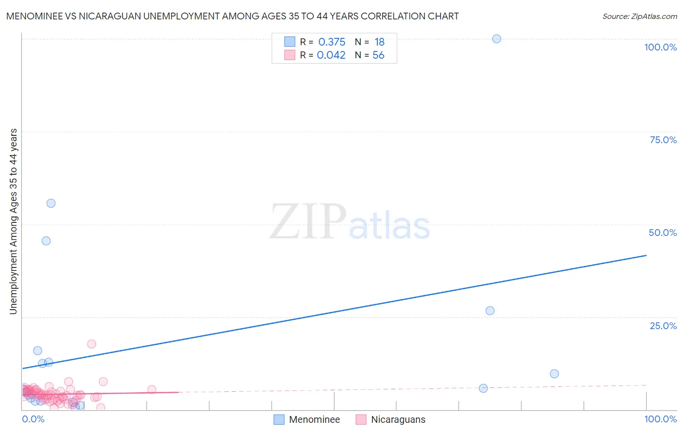 Menominee vs Nicaraguan Unemployment Among Ages 35 to 44 years