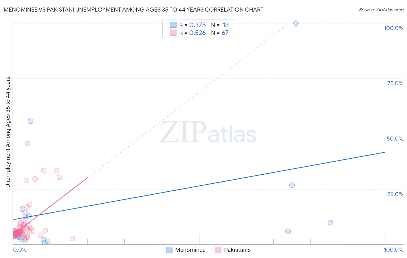 Menominee vs Pakistani Unemployment Among Ages 35 to 44 years