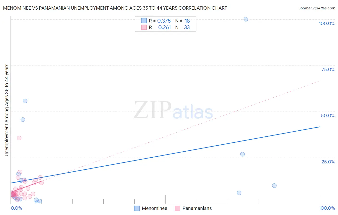 Menominee vs Panamanian Unemployment Among Ages 35 to 44 years