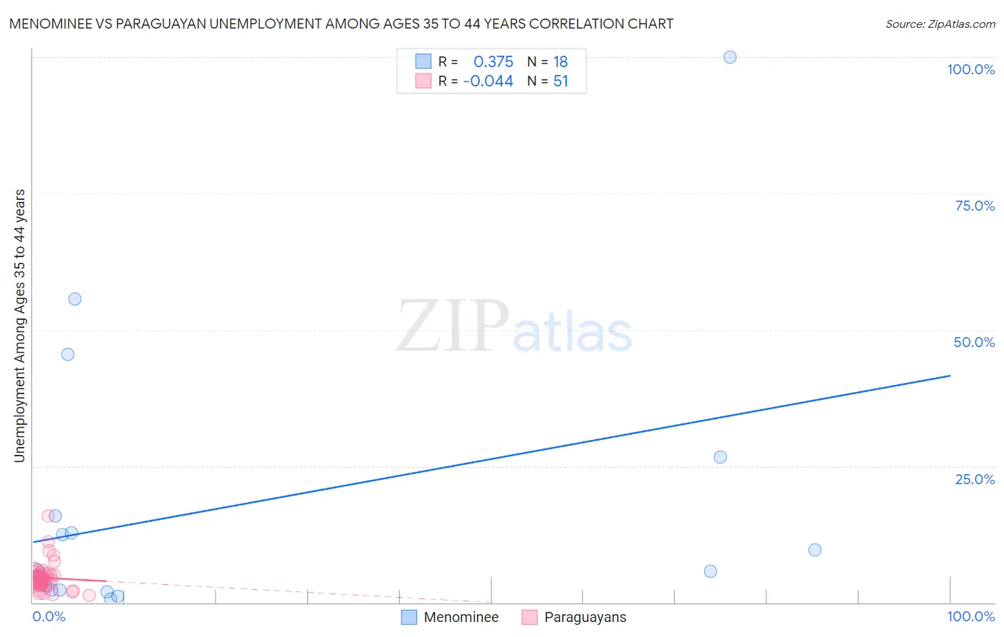 Menominee vs Paraguayan Unemployment Among Ages 35 to 44 years