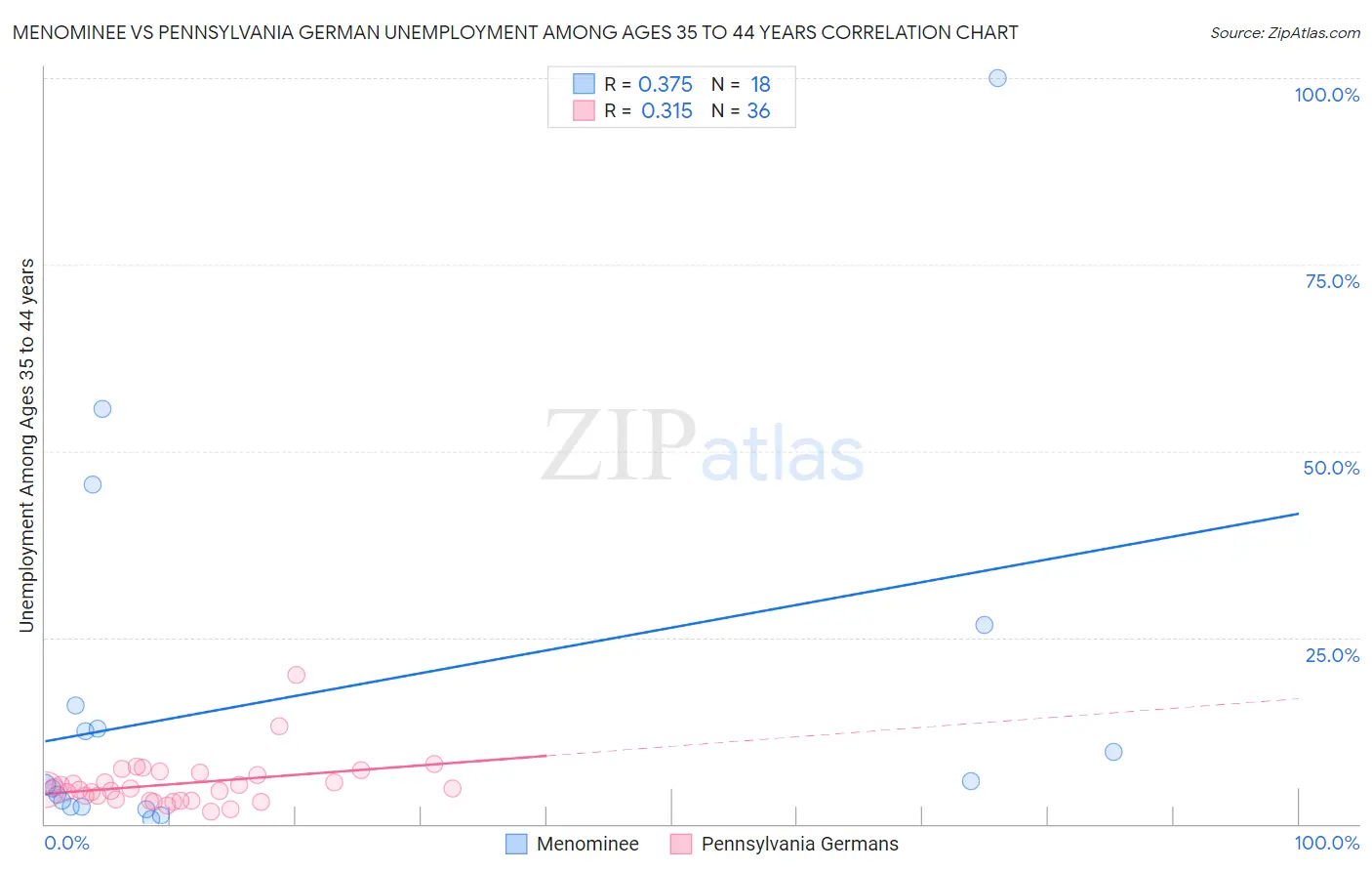 Menominee vs Pennsylvania German Unemployment Among Ages 35 to 44 years