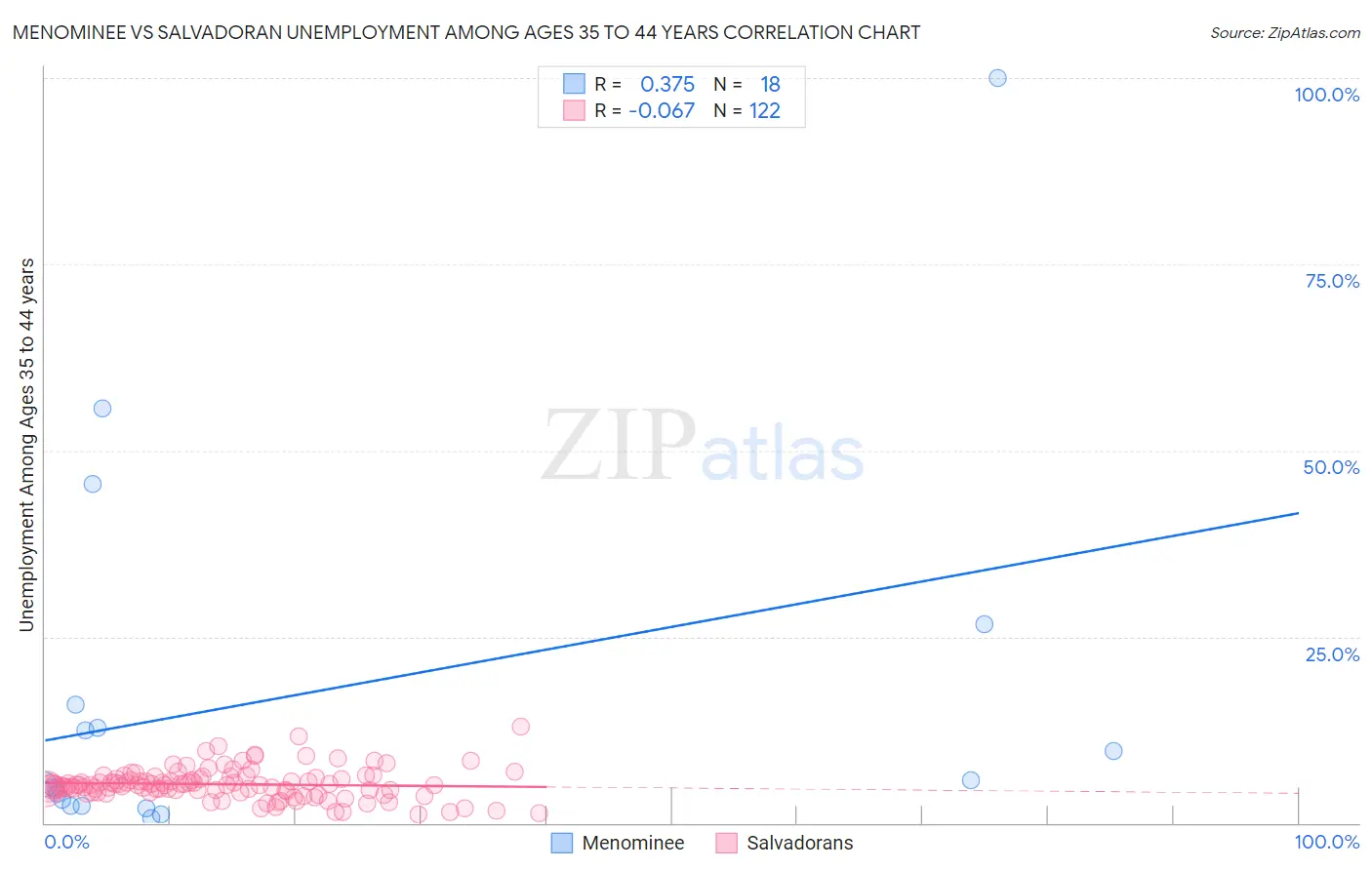 Menominee vs Salvadoran Unemployment Among Ages 35 to 44 years