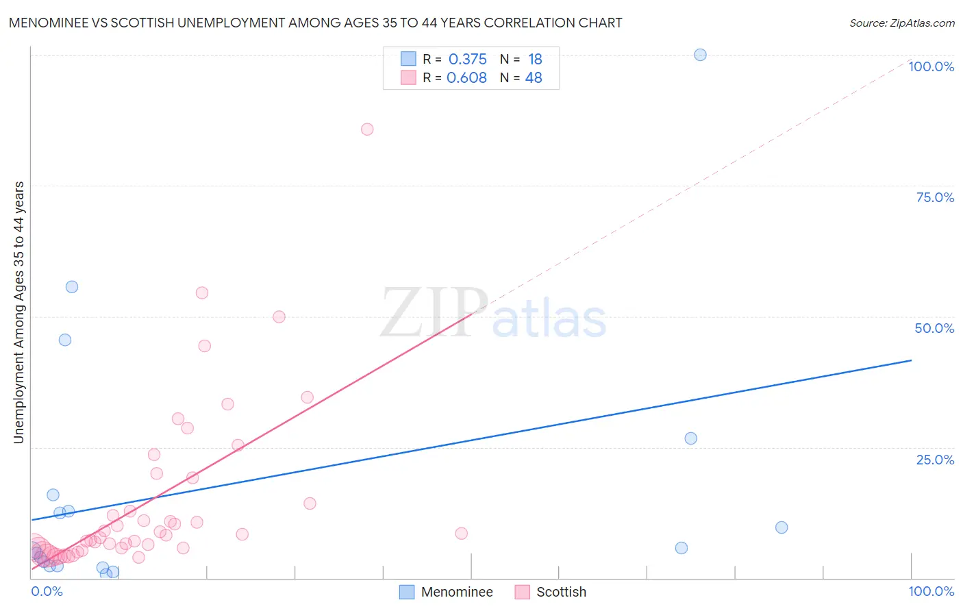 Menominee vs Scottish Unemployment Among Ages 35 to 44 years