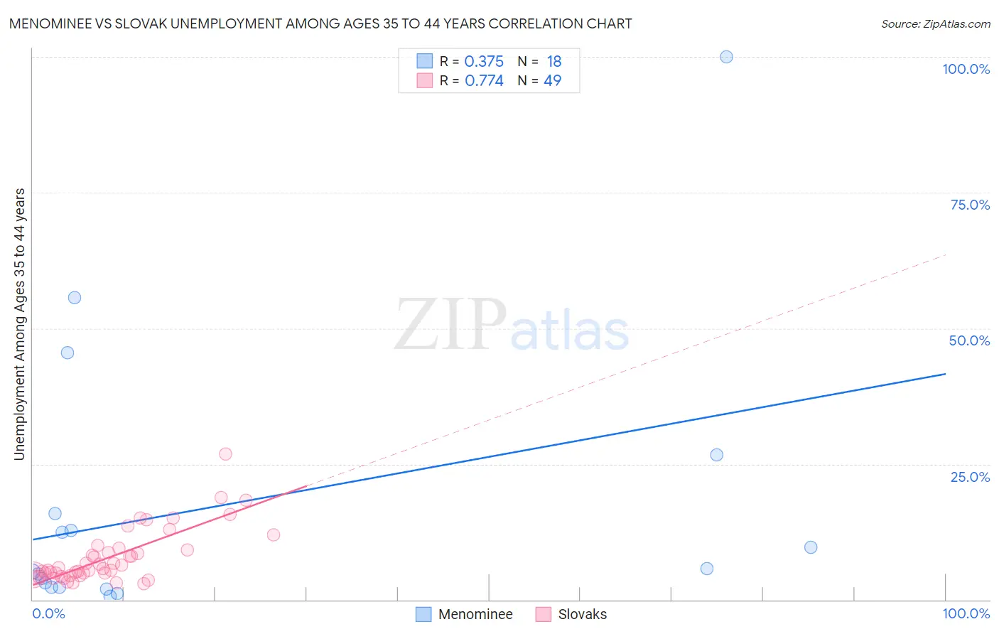 Menominee vs Slovak Unemployment Among Ages 35 to 44 years