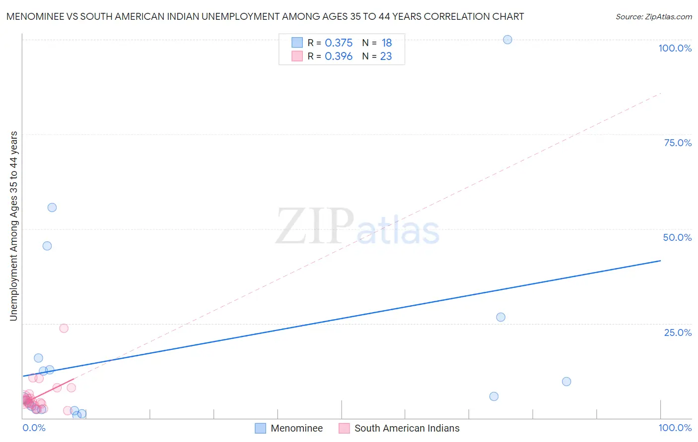 Menominee vs South American Indian Unemployment Among Ages 35 to 44 years