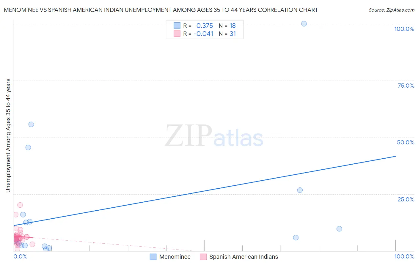 Menominee vs Spanish American Indian Unemployment Among Ages 35 to 44 years