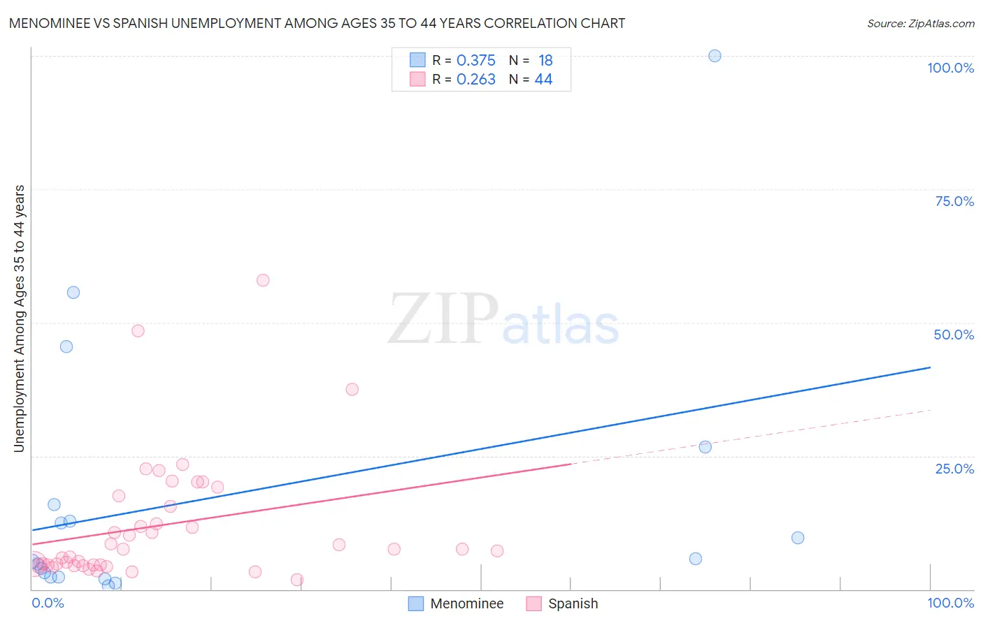 Menominee vs Spanish Unemployment Among Ages 35 to 44 years