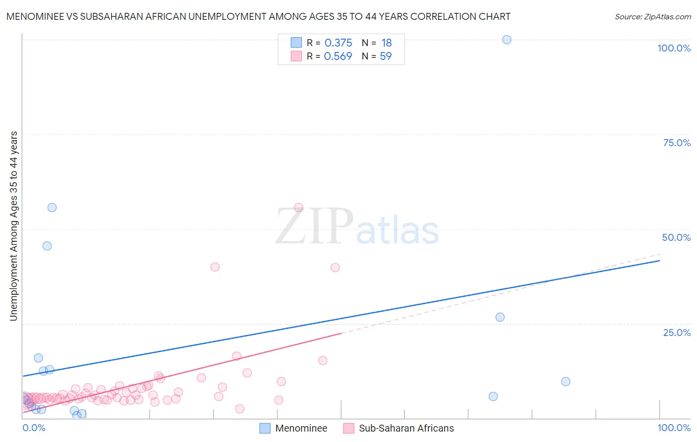 Menominee vs Subsaharan African Unemployment Among Ages 35 to 44 years