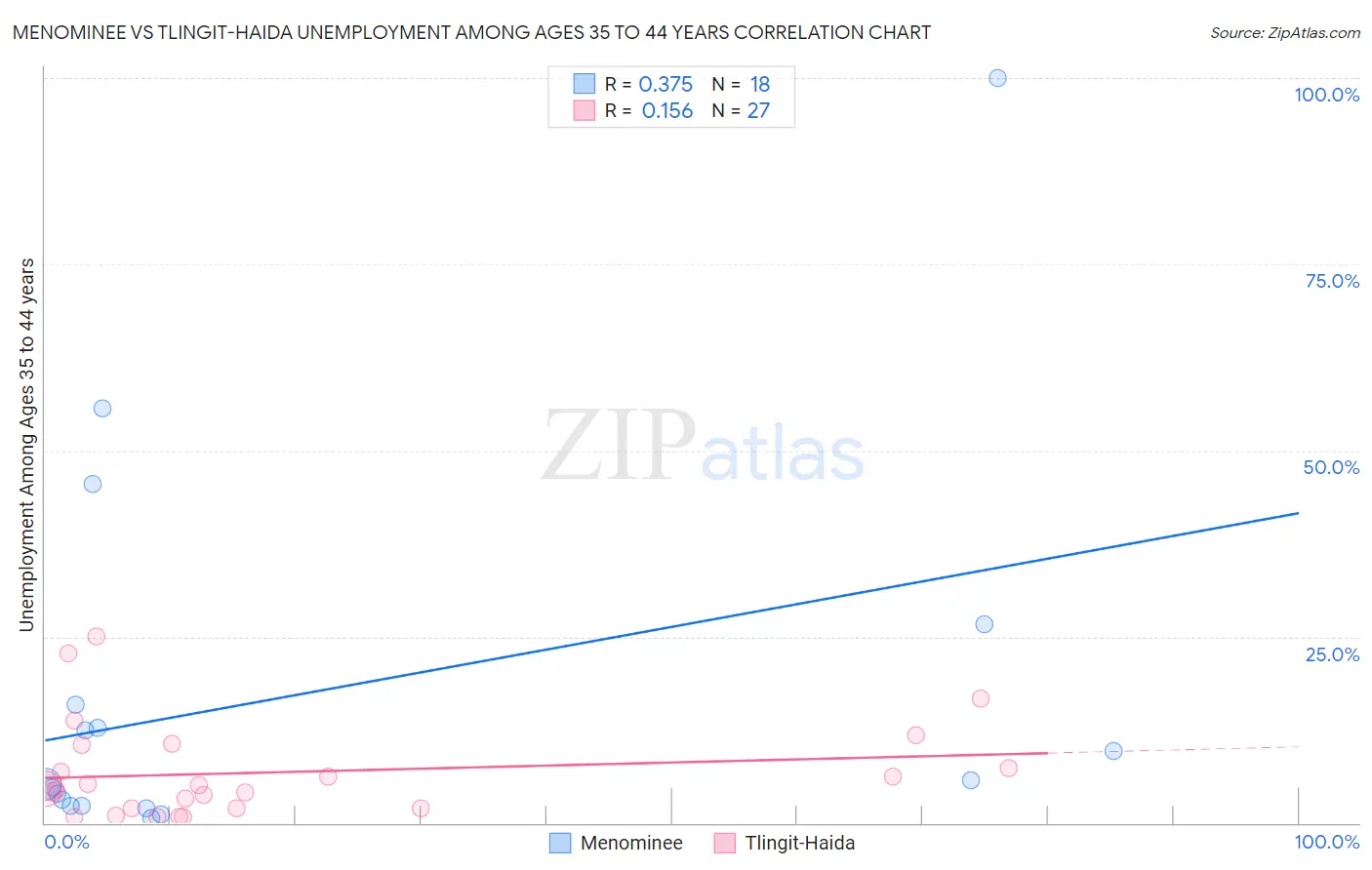 Menominee vs Tlingit-Haida Unemployment Among Ages 35 to 44 years