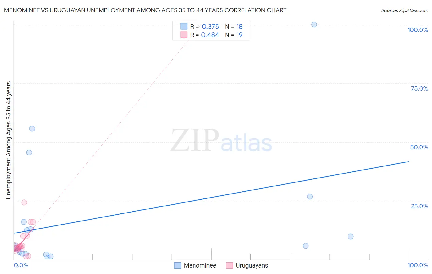 Menominee vs Uruguayan Unemployment Among Ages 35 to 44 years