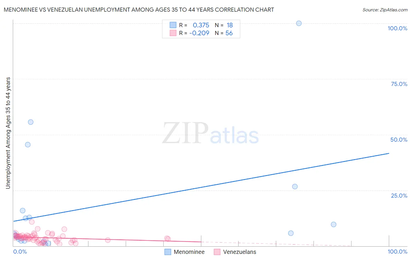 Menominee vs Venezuelan Unemployment Among Ages 35 to 44 years