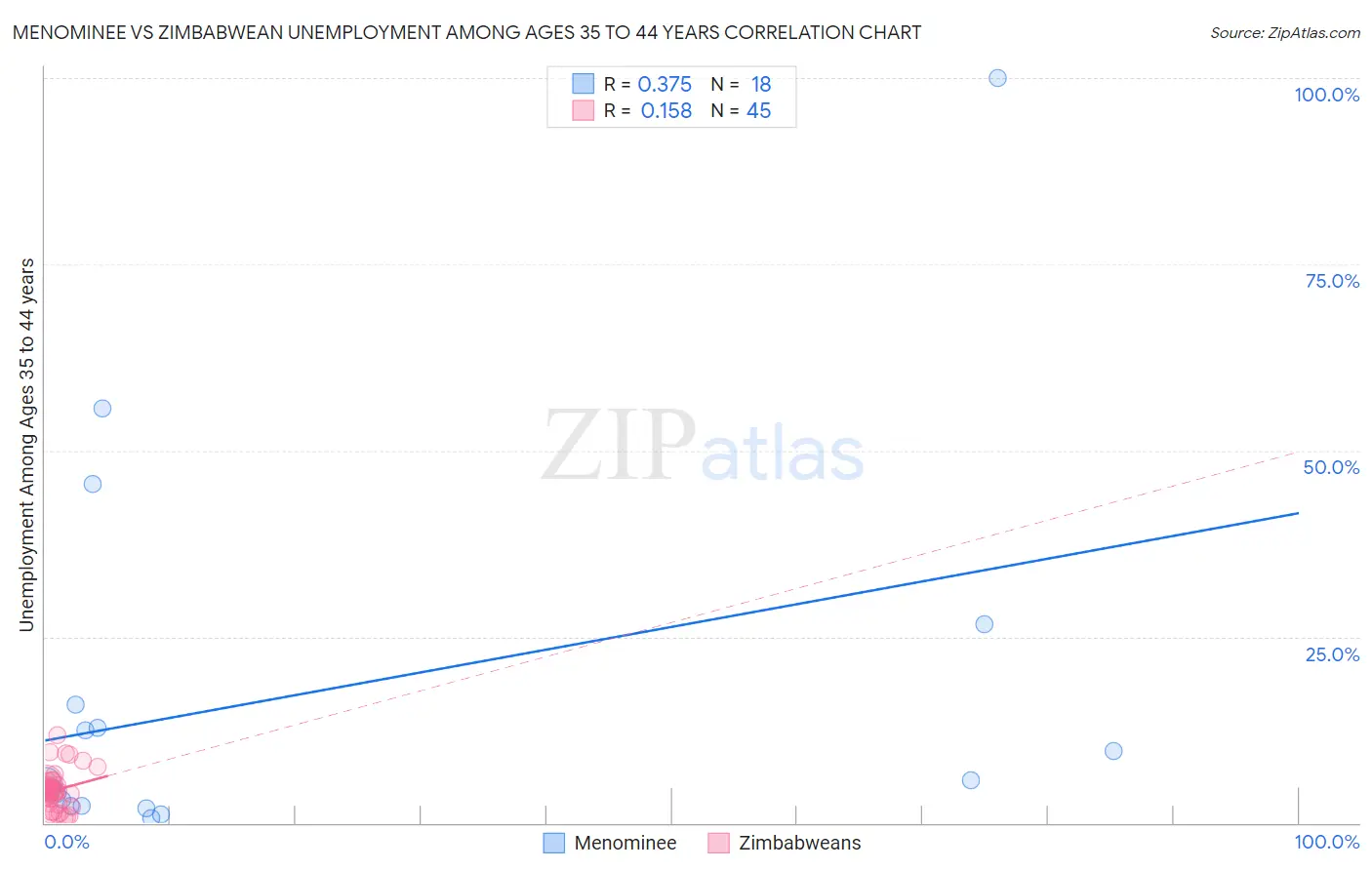 Menominee vs Zimbabwean Unemployment Among Ages 35 to 44 years