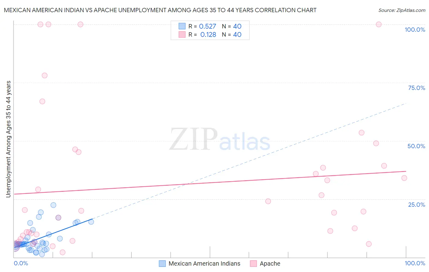 Mexican American Indian vs Apache Unemployment Among Ages 35 to 44 years