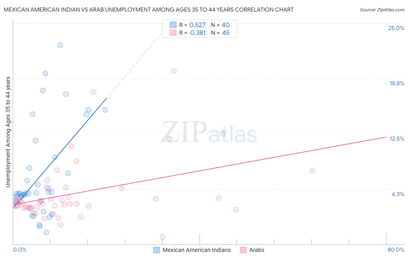 Mexican American Indian vs Arab Unemployment Among Ages 35 to 44 years