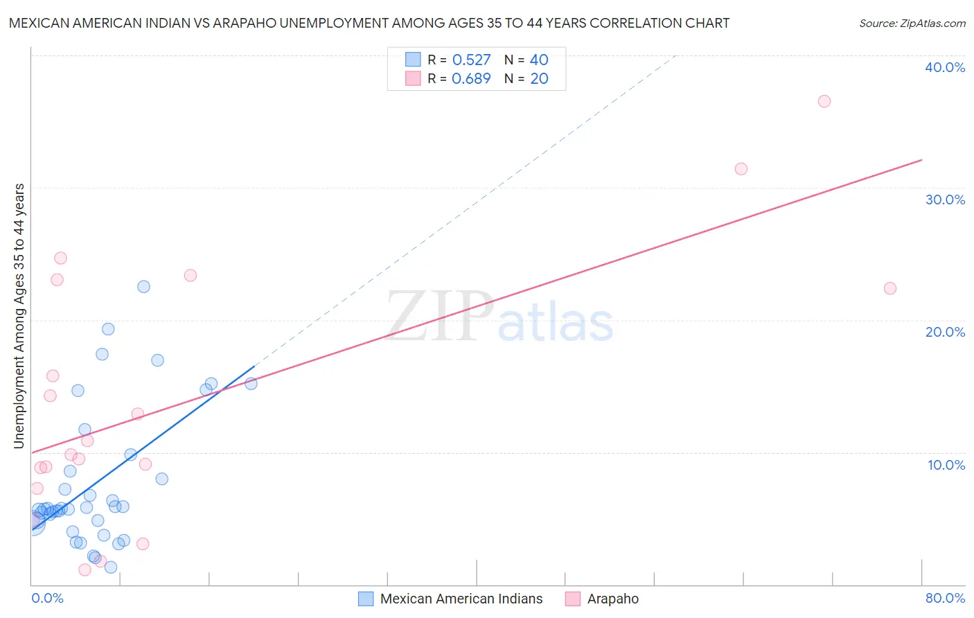 Mexican American Indian vs Arapaho Unemployment Among Ages 35 to 44 years