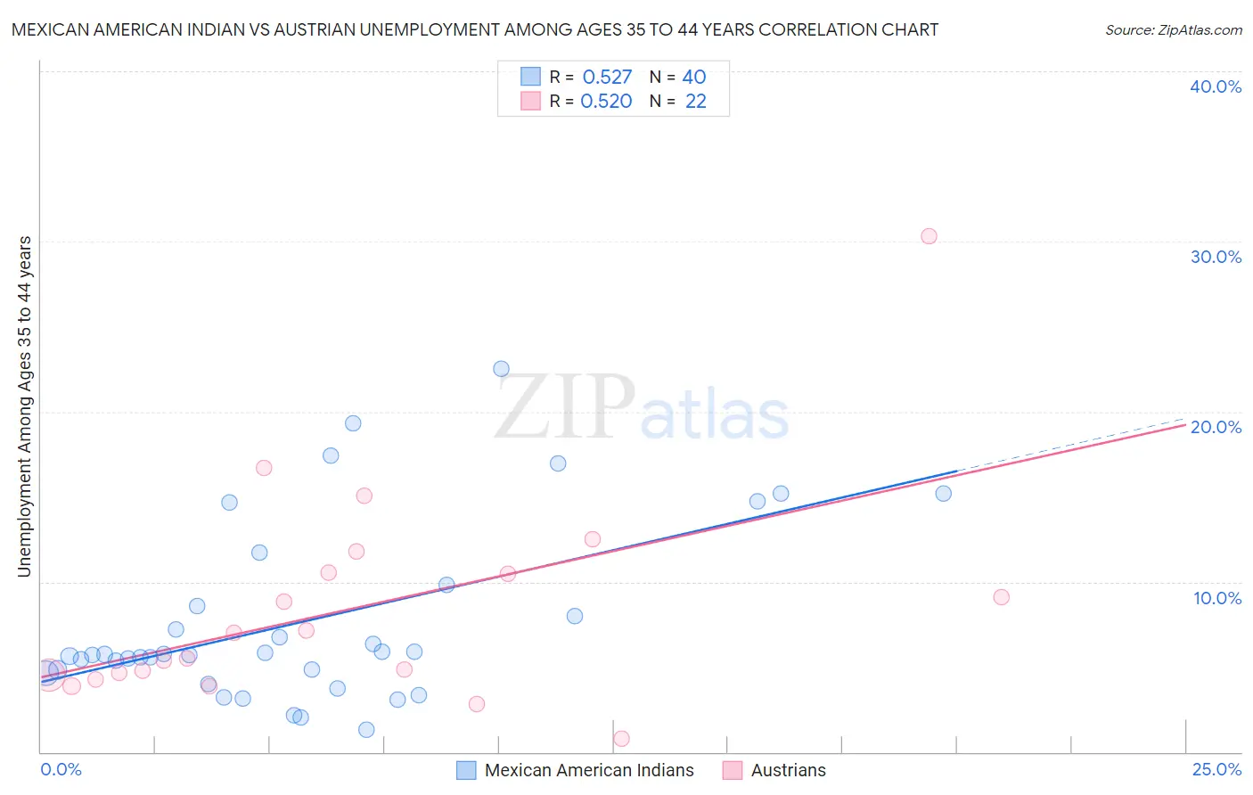 Mexican American Indian vs Austrian Unemployment Among Ages 35 to 44 years