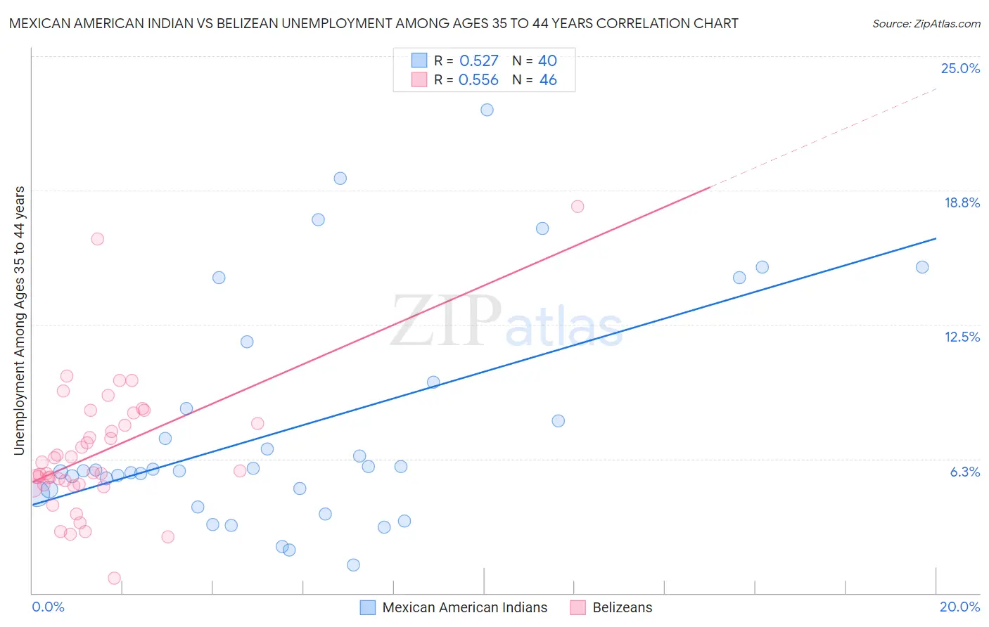 Mexican American Indian vs Belizean Unemployment Among Ages 35 to 44 years