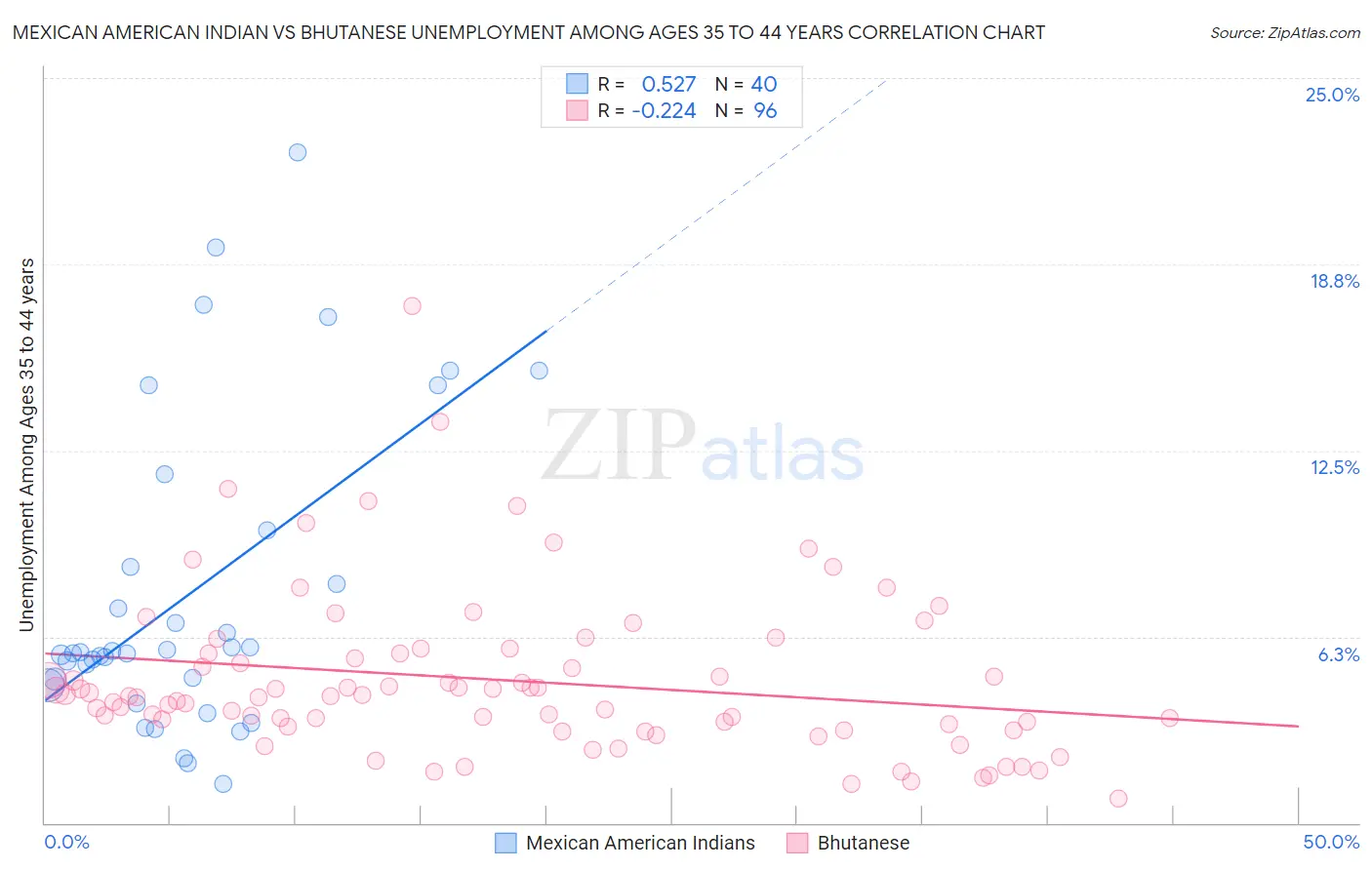 Mexican American Indian vs Bhutanese Unemployment Among Ages 35 to 44 years