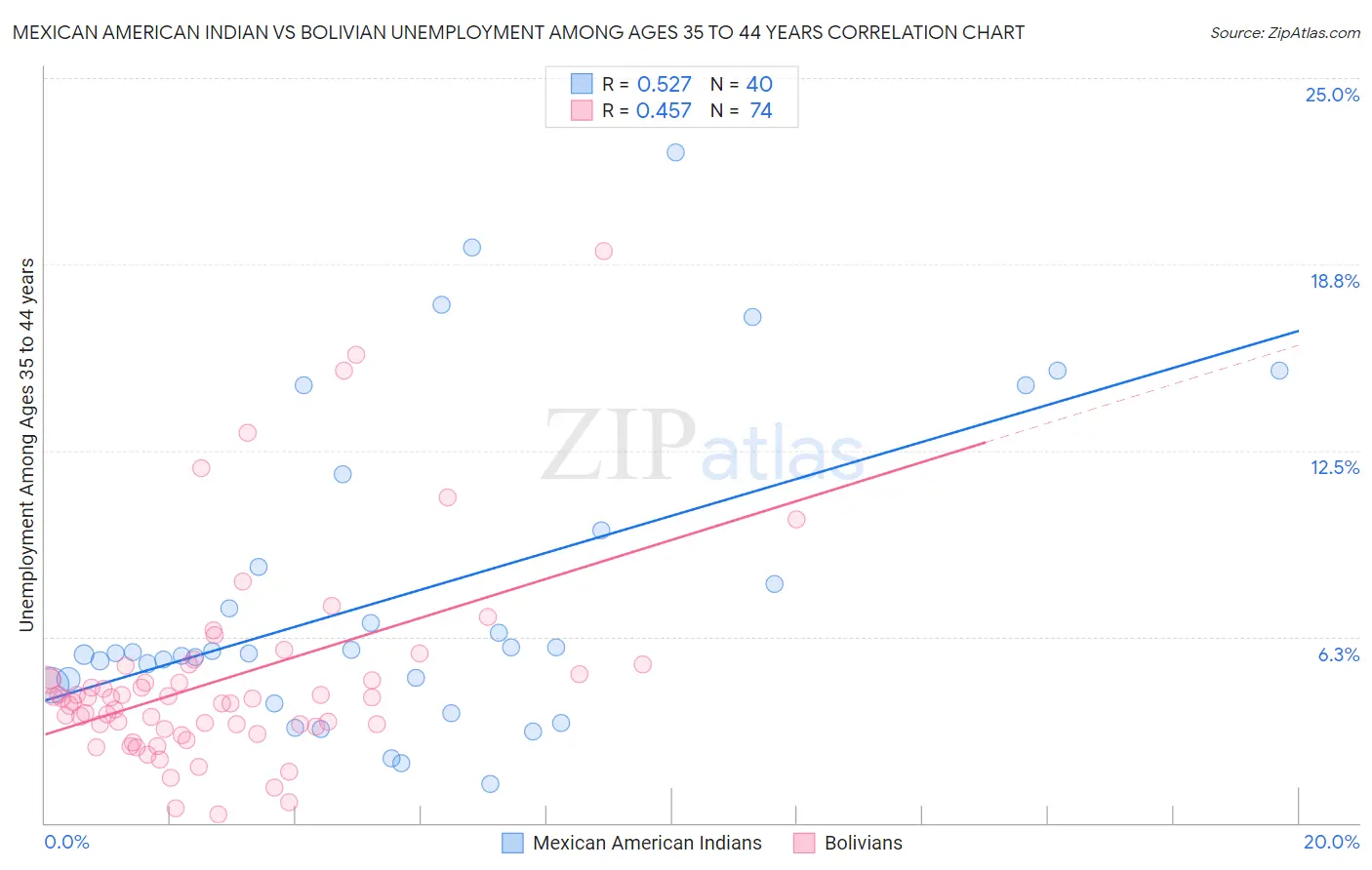 Mexican American Indian vs Bolivian Unemployment Among Ages 35 to 44 years