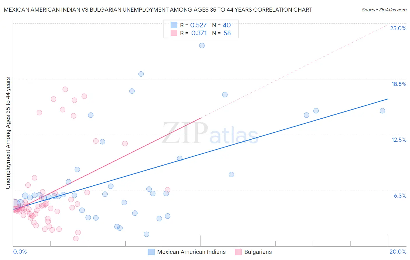 Mexican American Indian vs Bulgarian Unemployment Among Ages 35 to 44 years