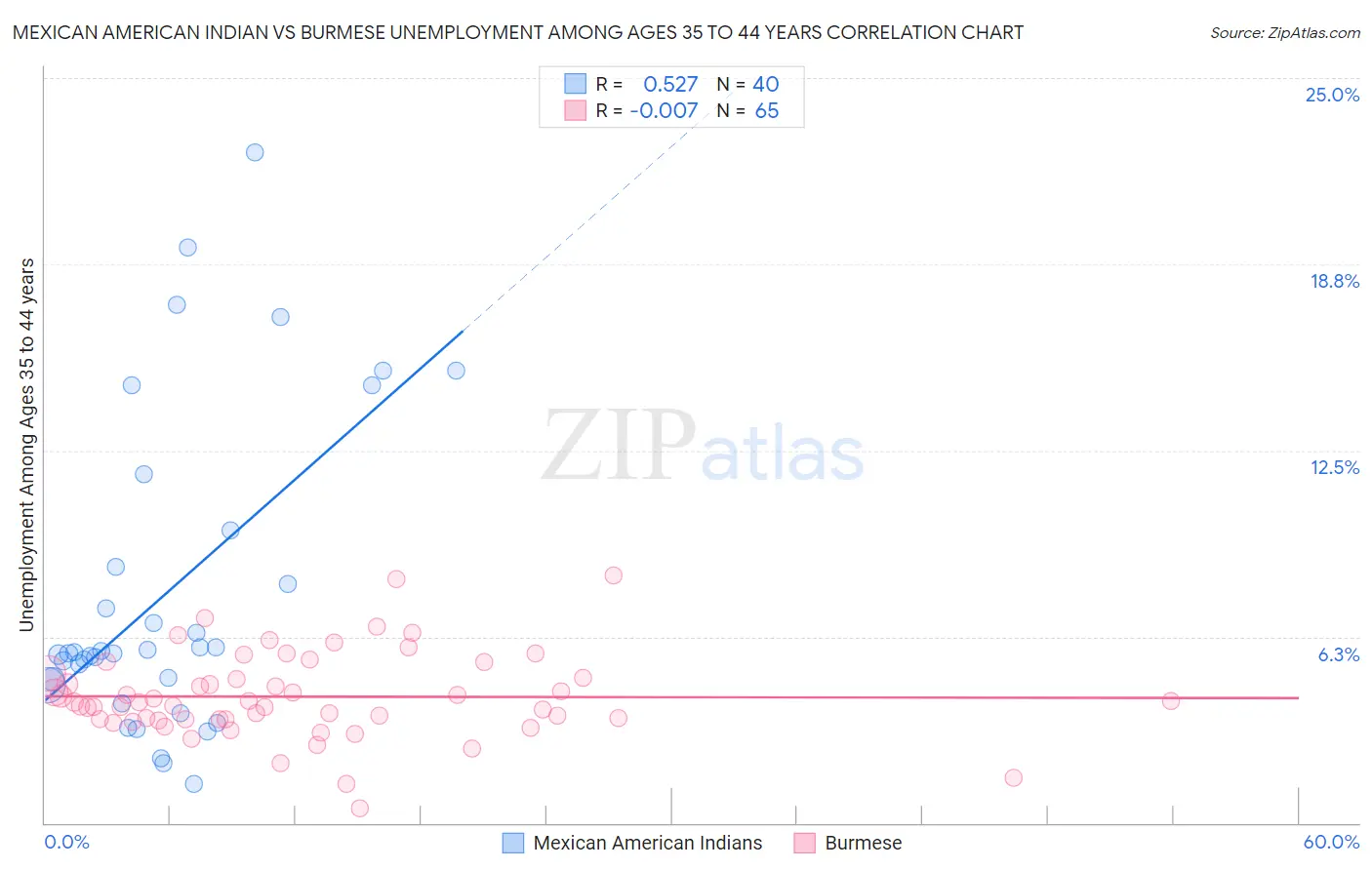 Mexican American Indian vs Burmese Unemployment Among Ages 35 to 44 years