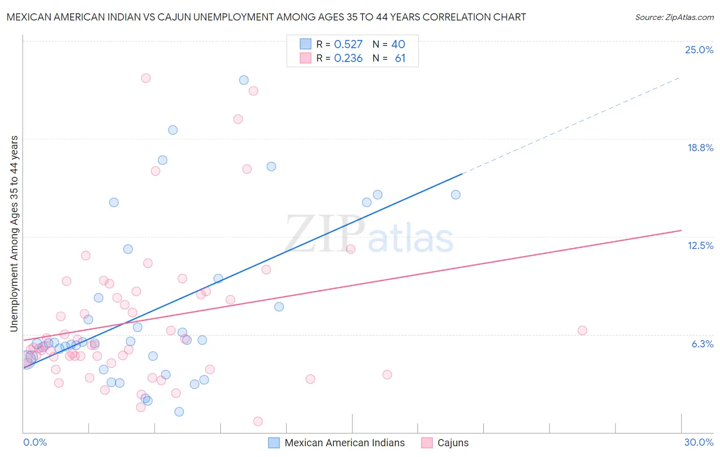 Mexican American Indian vs Cajun Unemployment Among Ages 35 to 44 years