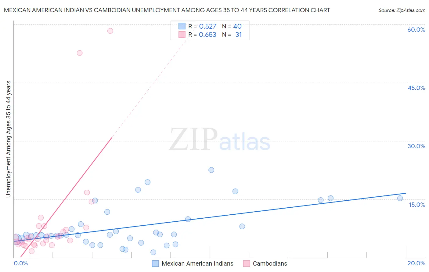 Mexican American Indian vs Cambodian Unemployment Among Ages 35 to 44 years