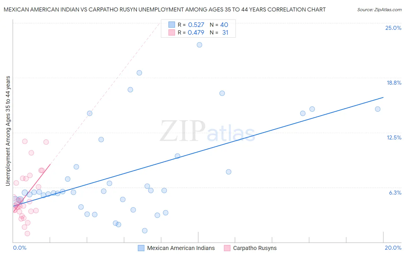 Mexican American Indian vs Carpatho Rusyn Unemployment Among Ages 35 to 44 years