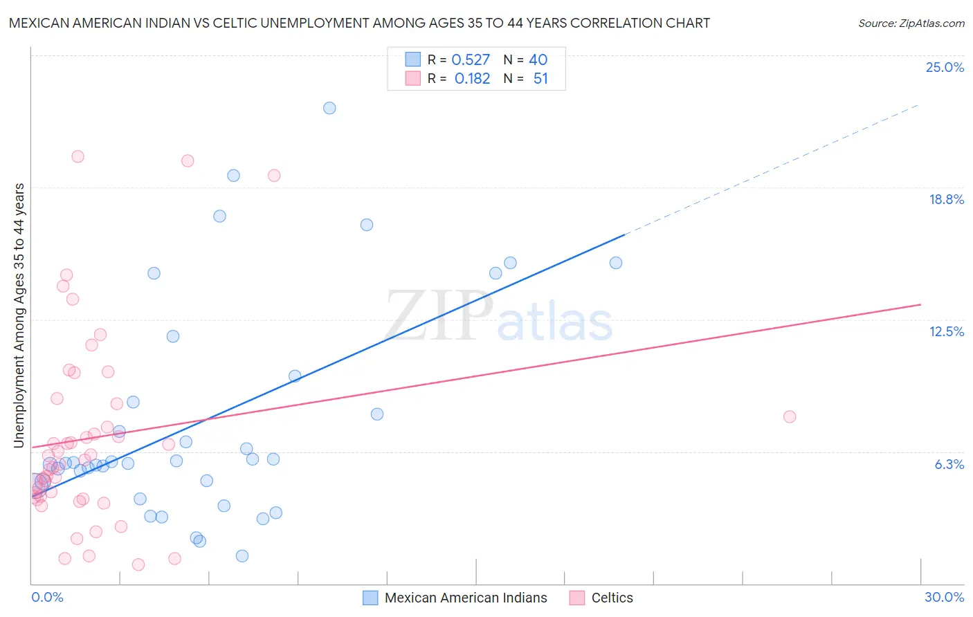 Mexican American Indian vs Celtic Unemployment Among Ages 35 to 44 years