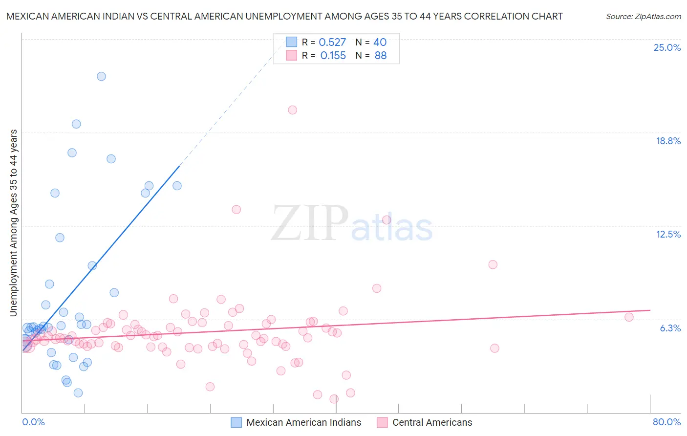 Mexican American Indian vs Central American Unemployment Among Ages 35 to 44 years