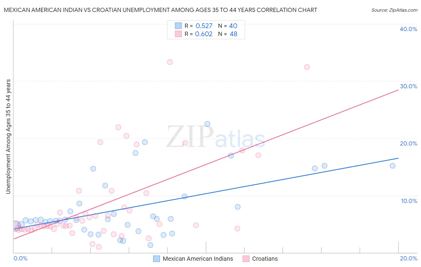 Mexican American Indian vs Croatian Unemployment Among Ages 35 to 44 years