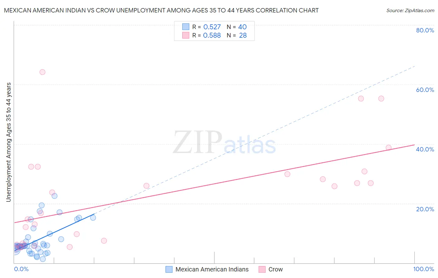 Mexican American Indian vs Crow Unemployment Among Ages 35 to 44 years