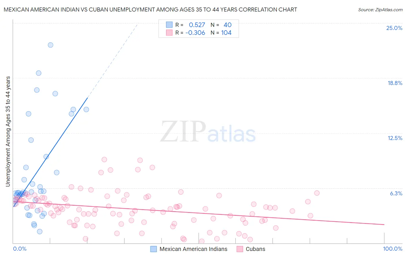Mexican American Indian vs Cuban Unemployment Among Ages 35 to 44 years