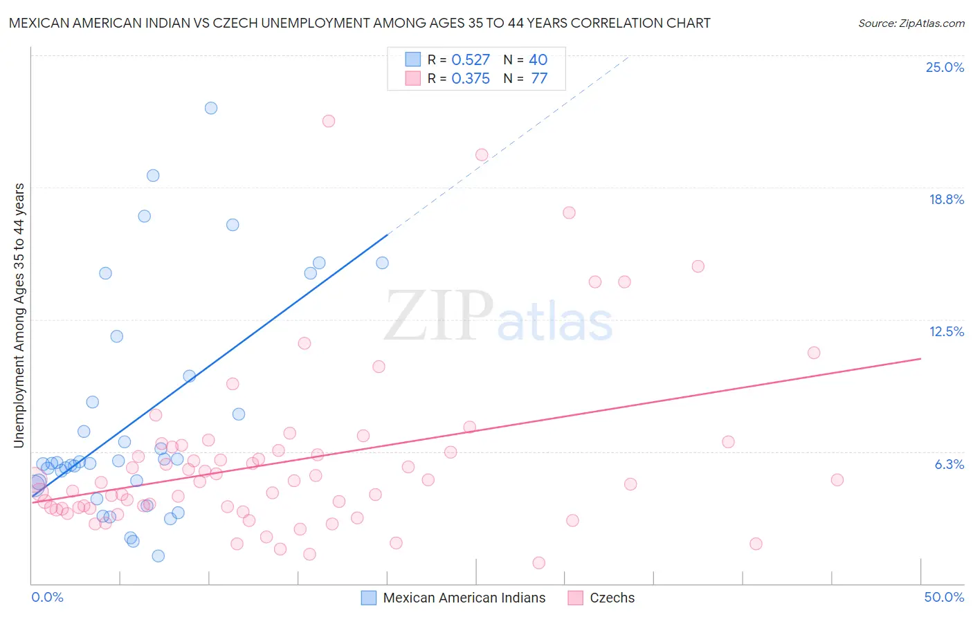 Mexican American Indian vs Czech Unemployment Among Ages 35 to 44 years