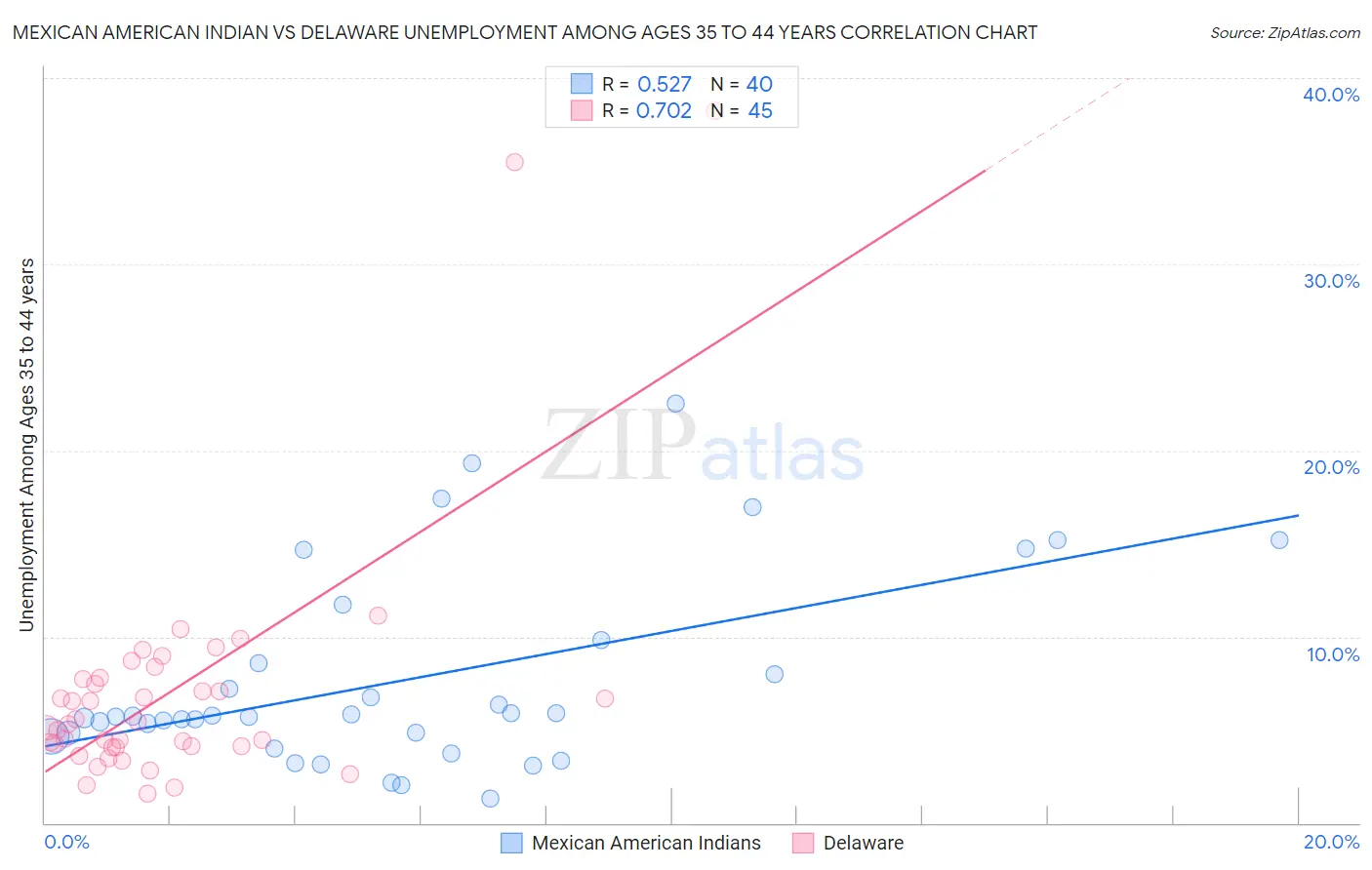 Mexican American Indian vs Delaware Unemployment Among Ages 35 to 44 years